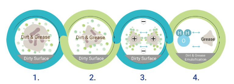 Fast removal of dirt and oil